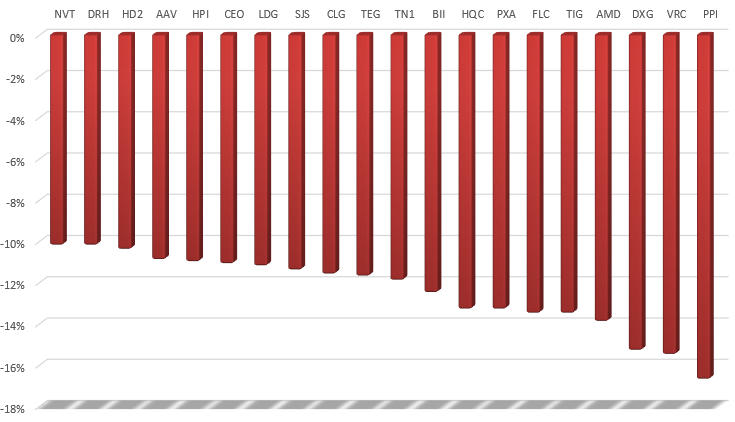 Cổ phiếu BĐS tuần 20 - 24/7: Số mã giảm áp đảo, VRE tạo sự khác biệt