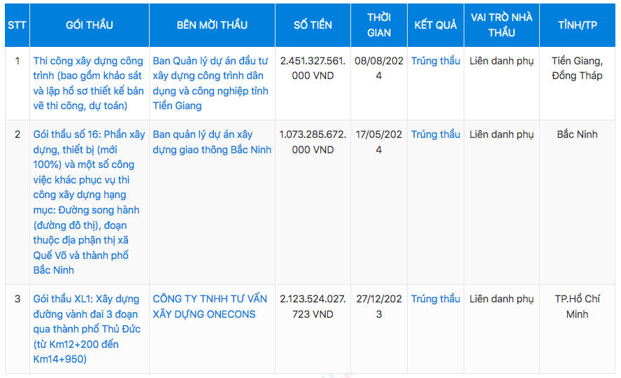 Trong vai trò liên danh phụ,&nbsp;Xây dựng Cầu 75 trúng 2 gói thầu trong năm 2024 với tổng giá trị trúng thầu hơn 3.500 tỷ đồng