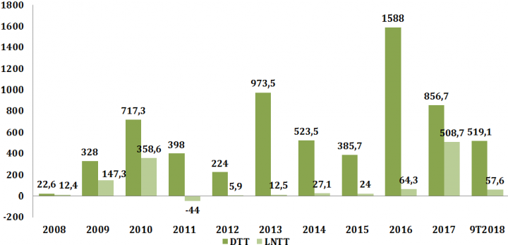 Kết quả kinh doanh của QCG qua các năm tài chính 