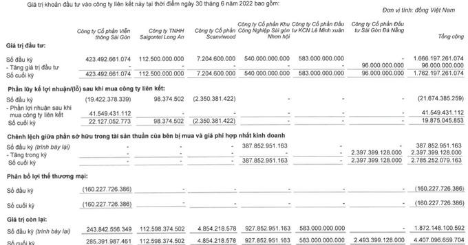 Kinh Bắc City (KBC) rót thêm 57 tỷ đồng vào một công ty, nhận về khoản thu nhập khác 2.400 tỷ đồng