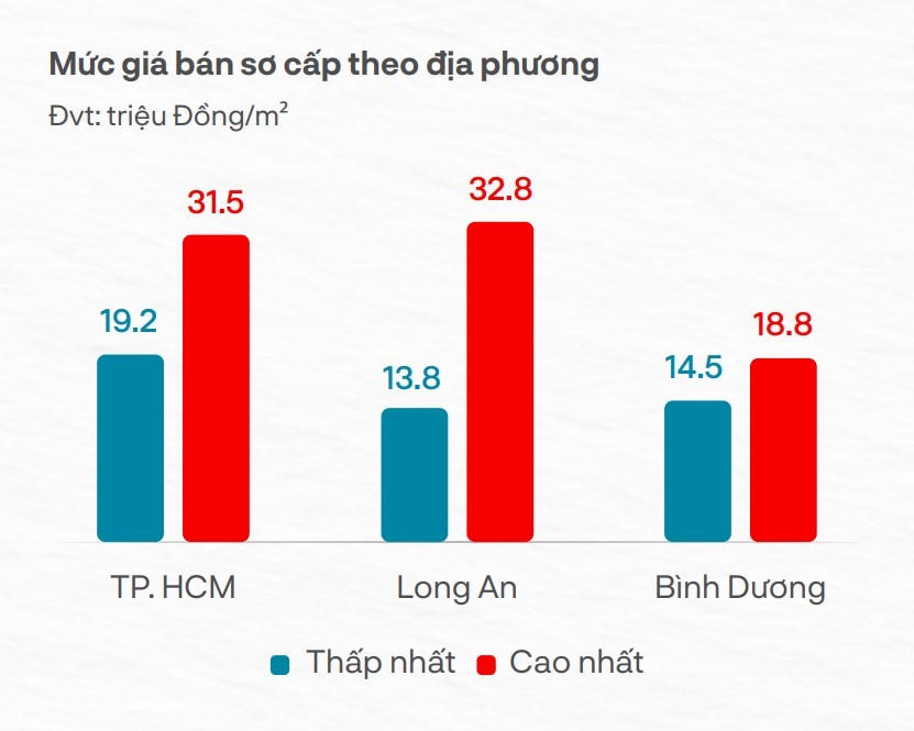 Giá bán đất nền tại một số địa phương trong tháng 11/2022 &nbsp;