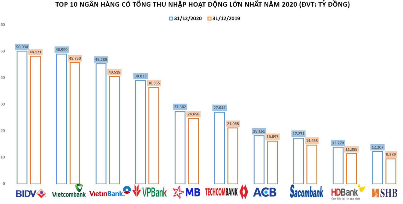 Ngân hàng nào có tổng thu nhập giảm mạnh nhất năm 2020?