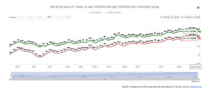 Giá vàng giảm còn 82 triệu đồng/lượng. Ảnh: webgia &nbsp;