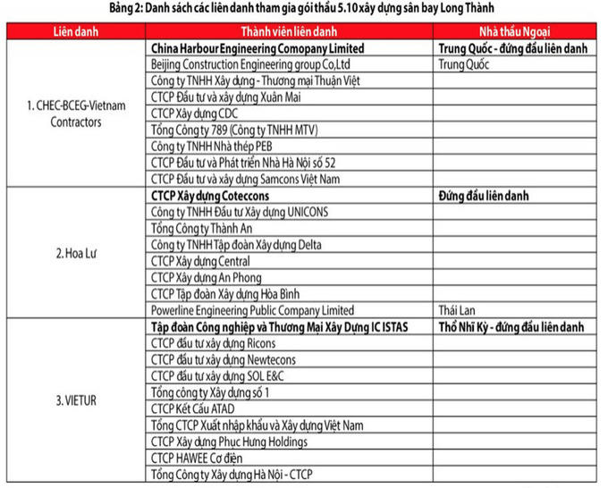 Nóng: Liên danh Hoa Lư bất ngờ gửi đơn khiếu nại liên quan gói dự thầu sân bay Long Thành