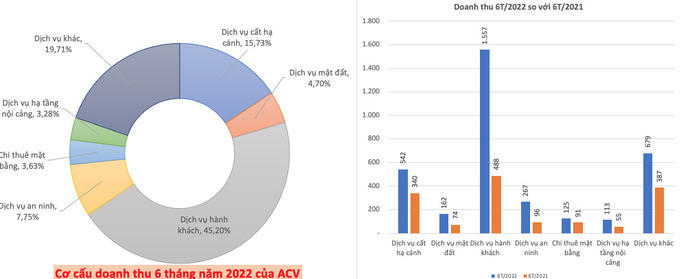 ACV báo lãi quý 2 đạt 2.600 tỷ đồng, nợ xấu hơn 2.000 tỷ đồng có “bêu” tên 4 hãng hàng không