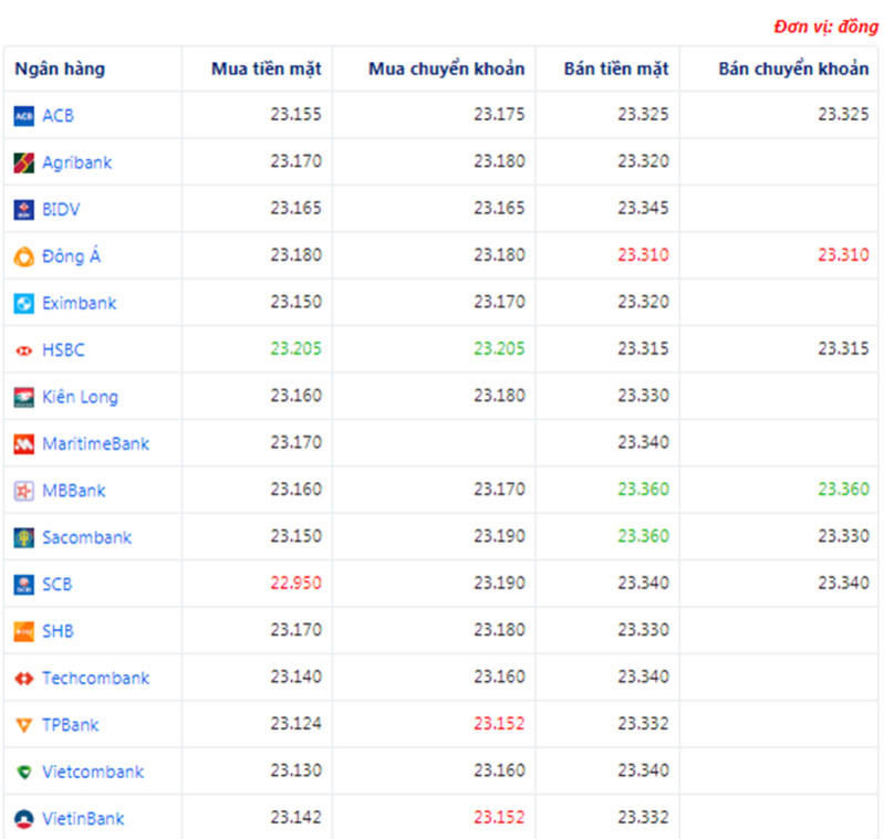 Tỷ giá USD hôm nay ngày 7/6: USD khởi sắc
