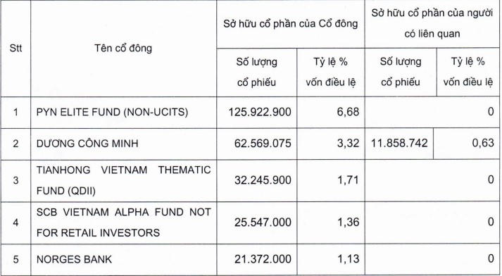 Danh sách cổ đông sở hữu từ 1% vốn điều lệ trở lên của Sacombank.
