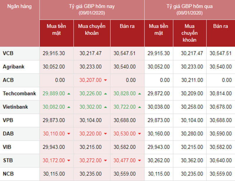 Tỷ giá ngoại tệ hôm nay ngày 9/1: Đô la Mỹ và Yên Nhật tăng mạnh