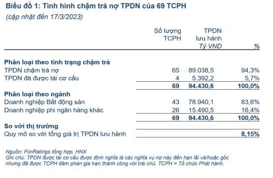 43 doanh nghiệp bất động sản chậm trả gần 80.000 tỷ đồng trái phiếu