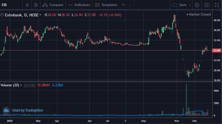 Diễn biến cổ phiếu EIB từ đầu năm 2022 đến nay. &nbsp;