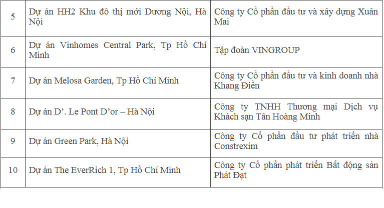 Danh tính 54 doanh nghiệp và dự án “xuất sắc nhất” đạt Giải thưởng Quốc gia Bất động sản Việt Nam 2018