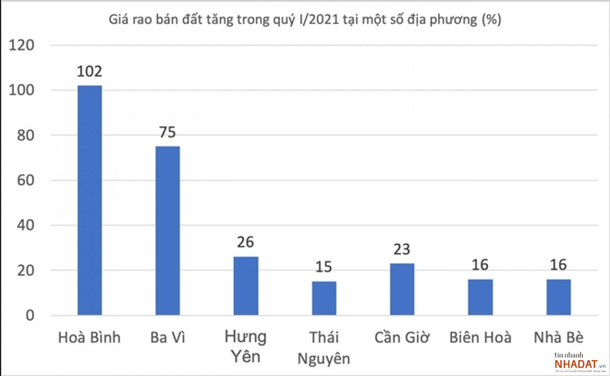 Giá rao bán đất tăng trong quý I/2021 tại một số địa phương. &nbsp;
