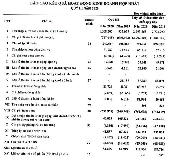Nguồn: BCTC hợp nhất qu&yacute; 3/2020.