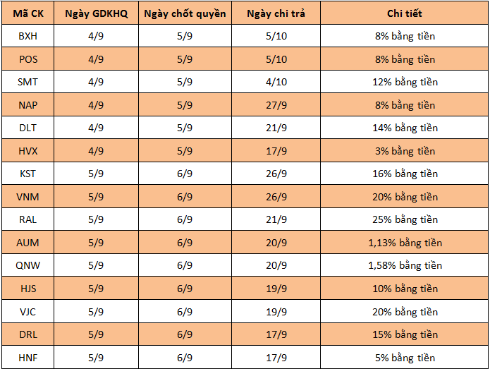 Lịch chốt quyền cổ tức tuần 3 - 9/9: VNM, VJC, NNC trả tỷ lệ cao