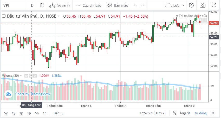 Diễn biến cổ phiếu VPI tính đến kết phiên ngày 14/9/2022. &nbsp;