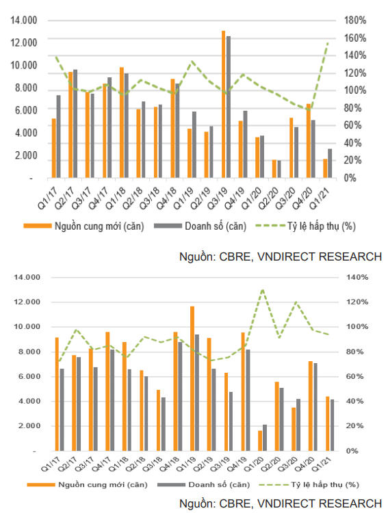 Lượng căn hộ tiêu thụ tại TP.HCM (trên) và Hà Nội (dưới) &nbsp;