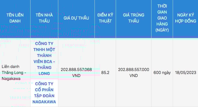 Liên danh Tập đoàn Nagakawa - Công ty TNHH MTV BCA-Thăng Long trúng thầu với giá hơn 202,8 tỷ đồng