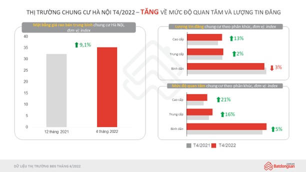 Thị trường đất nền giảm nhiệt, chung cư, biệt thự tăng giá