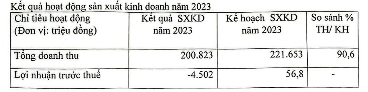 Kết quả kinh doanh năm 2023 của APP