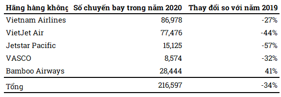 Hàng không Việt Nam năm 2020: Vietnam Airlines lỗ hơn 11.000 tỷ, Vietjet lãi 70 tỷ đồng