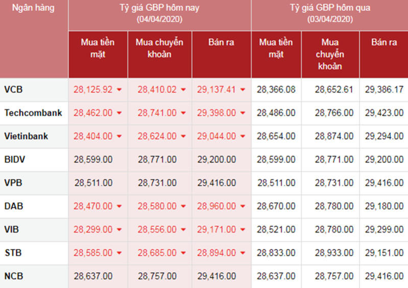 Tỷ giá ngoại tệ hôm nay ngày 4/4: yen Nhật, bảng Anh mất giá khi USD bắt đầu mạnh lên