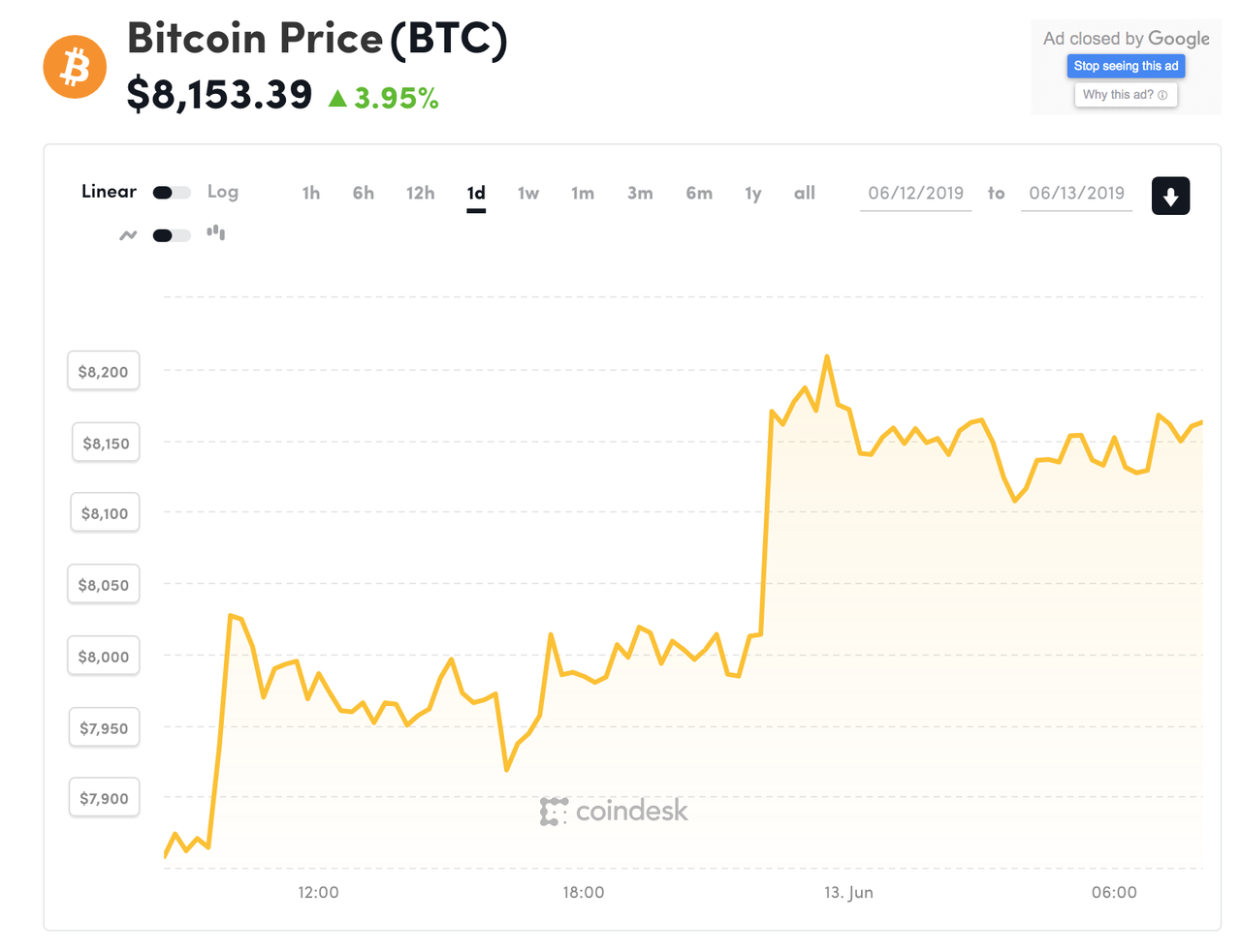 Giá Bitcoin hôm nay 13.6: Bật tăng vọt mốc 8.100 USD, sắc xanh ngập sàn