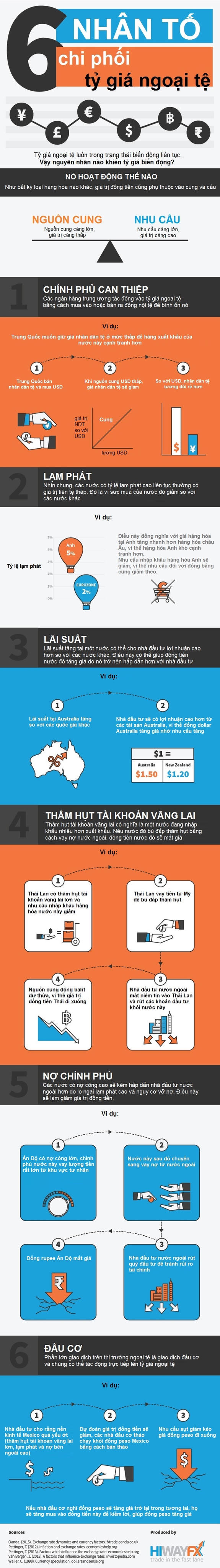 [Infographic] 6 nhân tố chi phối tỷ giá ngoại tệ 