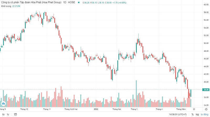Diễn biến cổ phiếu HPG kể từ tháng 10/2021 đến nay. &nbsp;