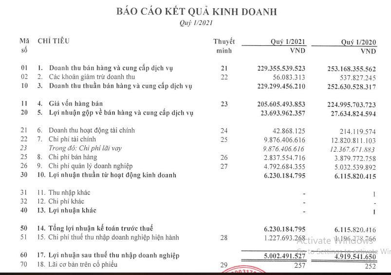 Kết quả kinh doanh quý 1/2021 tại VIT (Nguồn: BCTC quý 1/2021) &nbsp;