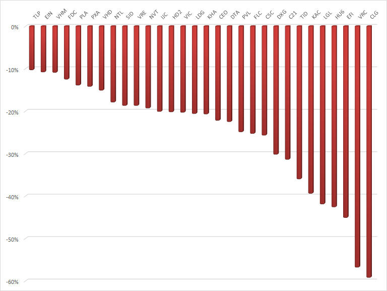 Cổ phiếu bất động sản nào tăng mạnh nhất 9 tháng đầu năm?