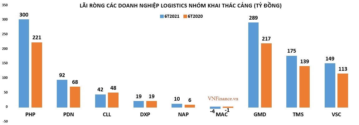 Chi phí vận chuyển tăng, lợi nhuận doanh nghiệp logistics biến động dữ dội