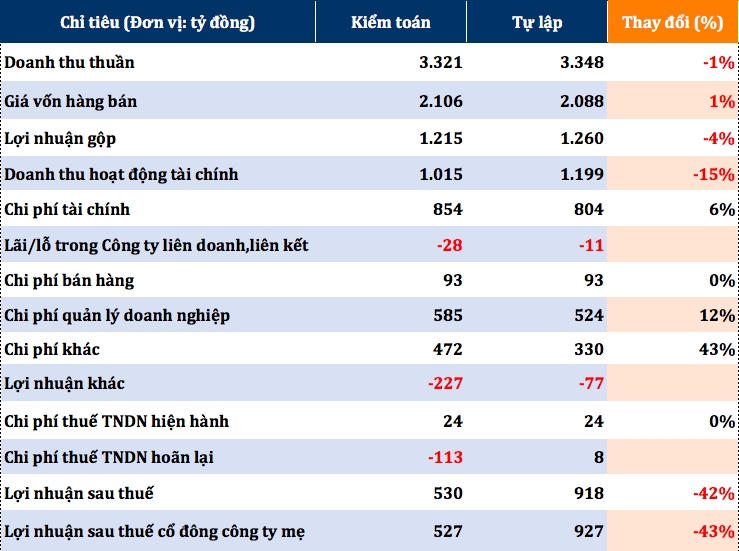 Còng lưng trả lãi vay ngân hàng, lợi nhuận HAGL Agrico của Bầu Đức sụt giảm mạnh trong năm 2018