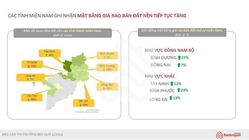 Đất nền nhiều tỉnh phía Nam ghi nhận xu hướng tăng mạnh bất chấp nhu cầu tìm mua loại hình này giảm trong quý 1/2022. &nbsp;