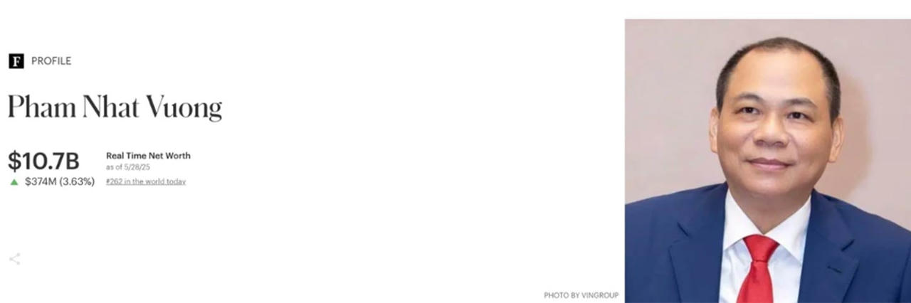 Tài sản của tỷ phú Phạm Nhật Vượng tăng lên mức kỷ lục 10,7 tỷ USD. Ảnh: Forbes.