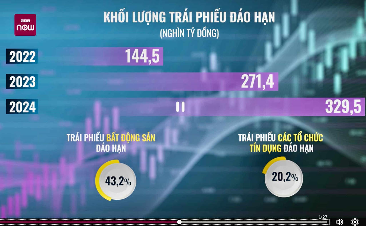 Hàng loạt trái phiếu đáo hạn từ doanh nghiệp bất động sản đem lại những rủi ro cho thị trường &nbsp;