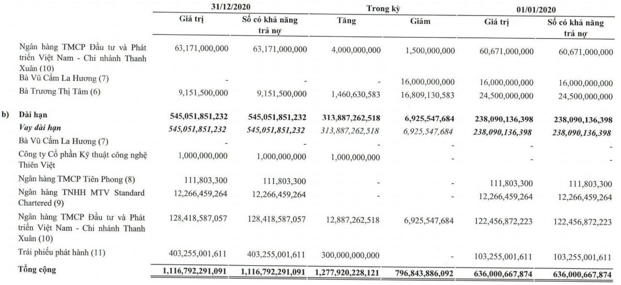 Năm 2020, vay nợ tại&nbsp; Apax Holdings&nbsp;tăng vọt 76% so với năm 2019. (Nguồn: BCTC hợp nhất quý 4/2020) &nbsp;