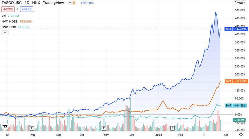 Biểu đồ tăng giá nhóm cổ phiếu liên quan tới HUT &nbsp;