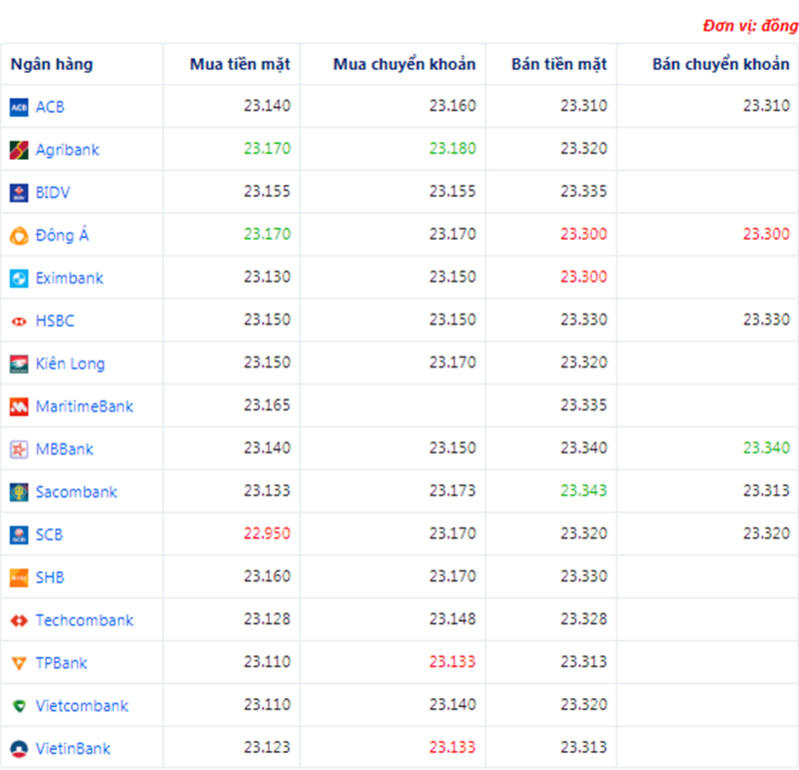 Tỷ giá USD hôm nay ngày 9/6: Tiếp tục suy yếu