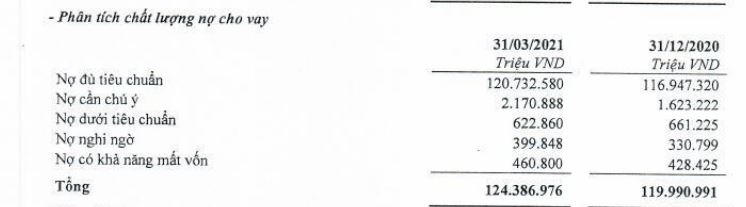Nguồn: BCTC hợp nhất quý 1/2021 tại TPBank
