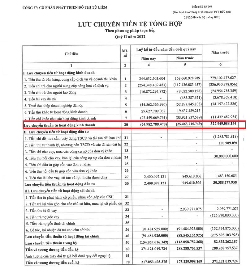 Dòng tiền kinh doanh NTL tiếp tục âm.