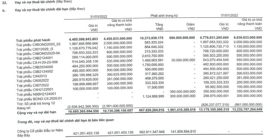 Tình hình vay nợ tại CII tính đến 31/3/2022 (Nguồn: BCTC hợp nhất quý 1/2022 tại CII). &nbsp;