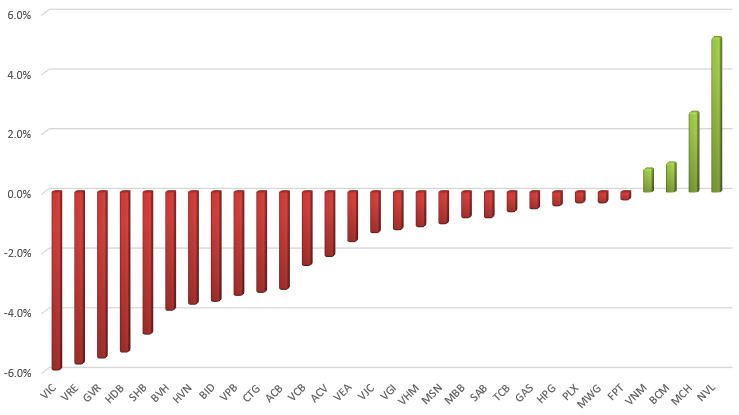 Chứng khoán giảm trong tuần 22 - 26/6, nhóm ngân hàng gây áp lực