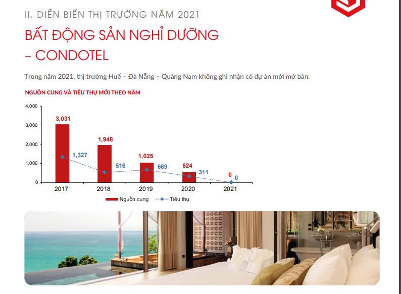 Nguồn cung và giao dịch condotel khu vực Huế - Đà Nẵng - Quảng Nam chạm đáy trong vòng 5 năm qua. &nbsp;