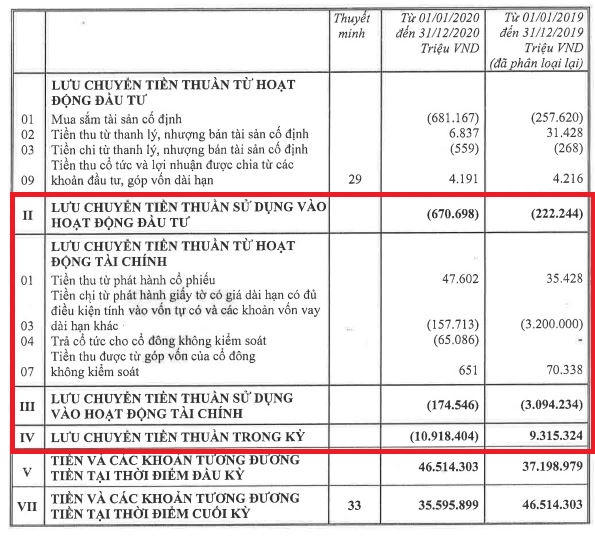 Lợi nhuận 'khủng' nhưng dòng tiền tại BIDV, Techcombank hao hụt hàng chục nghìn tỷ đồng