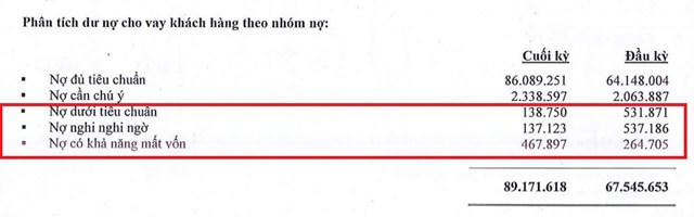 Nợ nhóm 5 tại Nam A Bank tăng 77% so với đầu năm.&nbsp;(Nguồn: BCTC hợp nhất quý 4/2020) &nbsp;