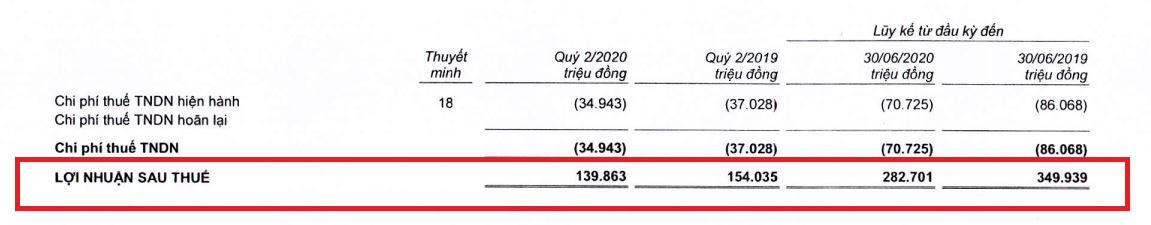 Lợi nhuận Bac A Bank 6 tháng đầu năm đạt 282,7 tỷ đồng, chi phí dự phòng rủi ro tăng mạnh
