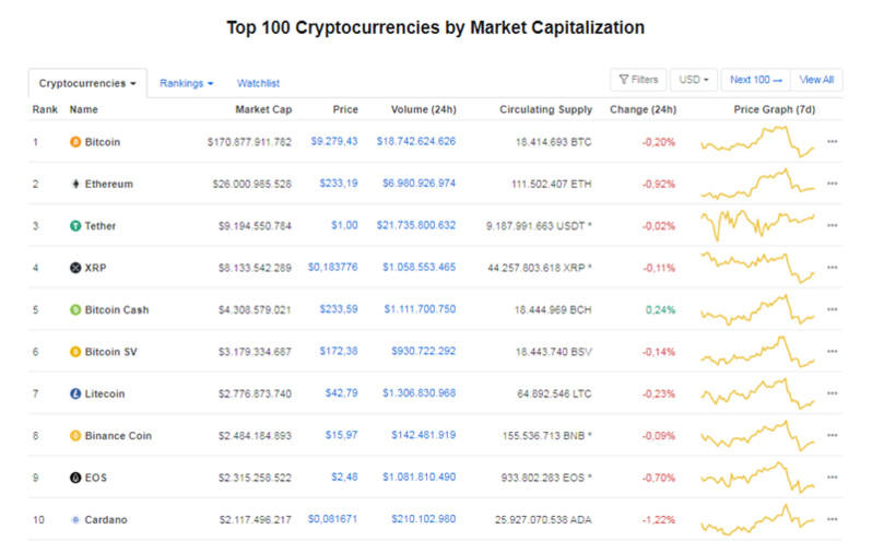 Giá Bitcoin hôm nay ngày 26/6: Thị trường giảm điểm, giao dịch ở mức giá 9.279 USD/BTC