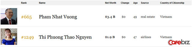 Tài sản tỷ phú Phạm Nhật Vượng tăng vọt lên 3,4 tỷ USD, trở thành người giàu thứ 665 thế giới nhờ Vincom Retail