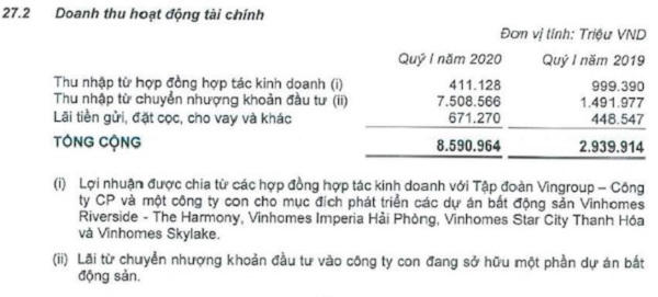 Vinhomes công bố lãi "khủng" giữa đại dịch Covid-19