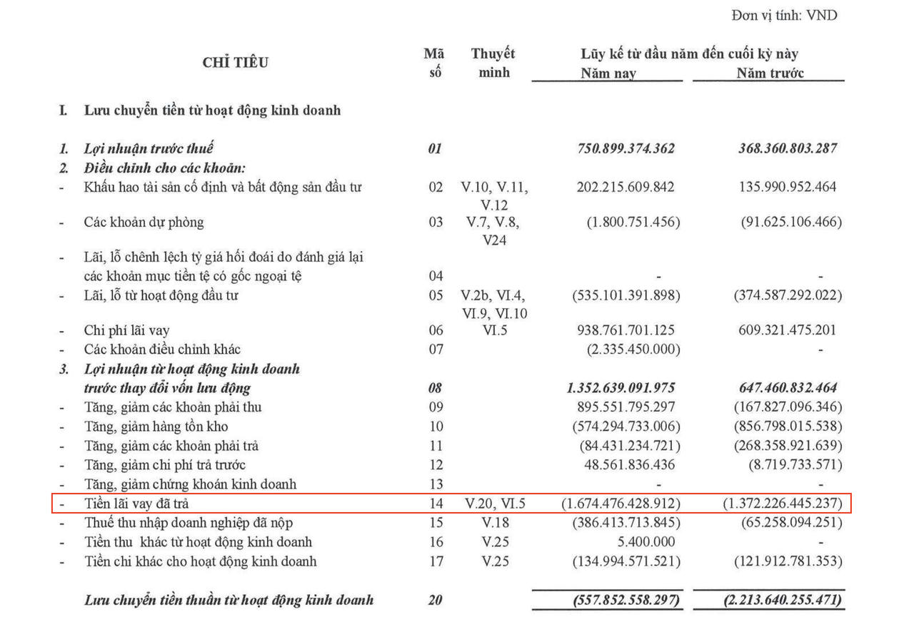 Tính đến hết quý III/2024, hệ số nợ vay/vốn chủ sở hữu của Becamex IDC ở mức 1,1 lần, cao nhất nhóm bất động sản khu công nghiệp.